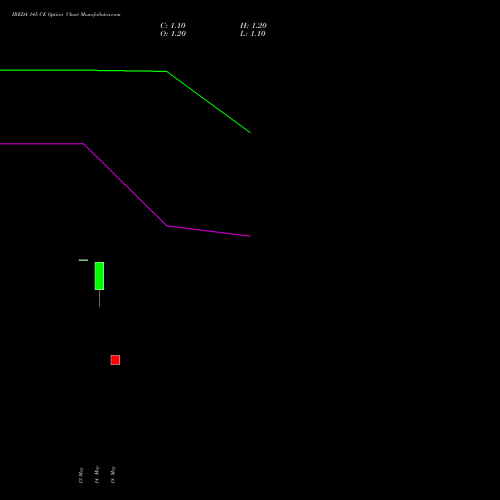 IREDA 145 CE (CALL) 30 June 2026 options price chart analysis Ireda 8.80ncdtr I Sr Iiib 