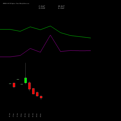 IREDA 145 CE (CALL) 28 July 2026 options price chart analysis Ireda 8.80ncdtr I Sr Iiib 