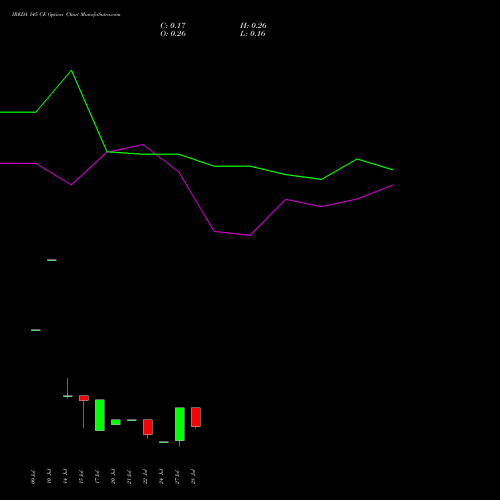 IREDA 145 CE (CALL) 25 August 2026 options price chart analysis Ireda 8.80ncdtr I Sr Iiib 
