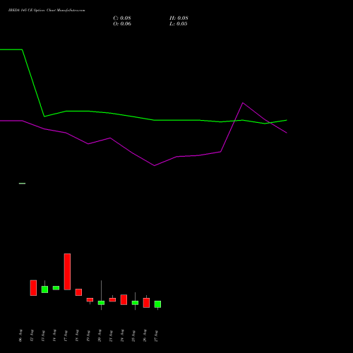 IREDA 145 CE (CALL) 29 September 2026 options price chart analysis Ireda 8.80ncdtr I Sr Iiib 
