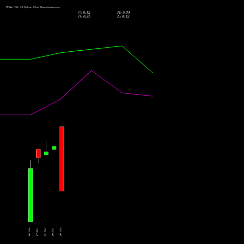 IREDA 146 CE (CALL) 28 April 2026 options price chart analysis Ireda 8.80ncdtr I Sr Iiib 
