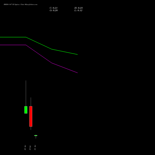 IREDA 147 CE (CALL) 28 April 2026 options price chart analysis Ireda 8.80ncdtr I Sr Iiib 
