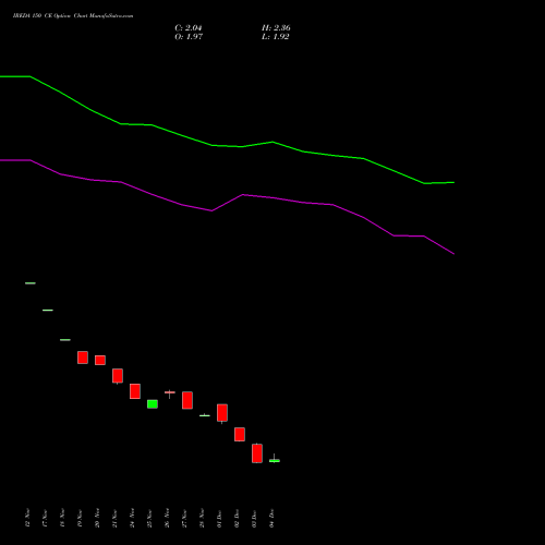 Live IREDA 150 CE (CALL) 27 January 2026 options price chart analysis Ireda 8.80ncdtr I Sr Iiib 