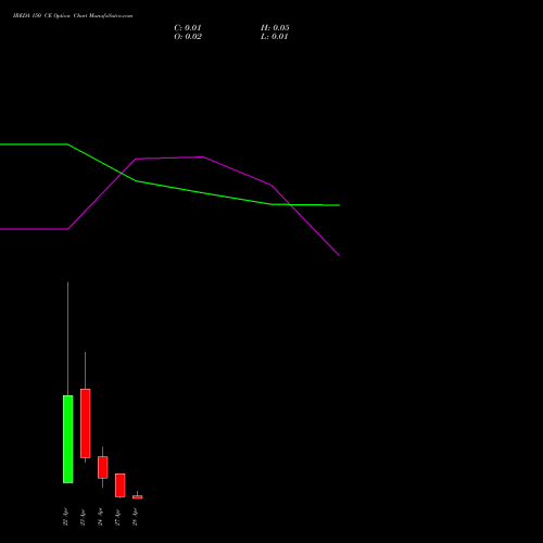 IREDA 150 CE (CALL) 28 April 2026 options price chart analysis Ireda 8.80ncdtr I Sr Iiib 