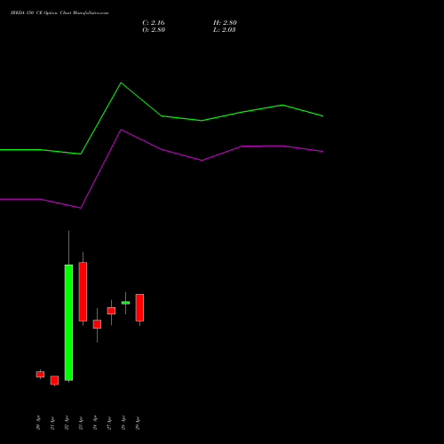IREDA 150 CE (CALL) 26 May 2026 options price chart analysis Ireda 8.80ncdtr I Sr Iiib 