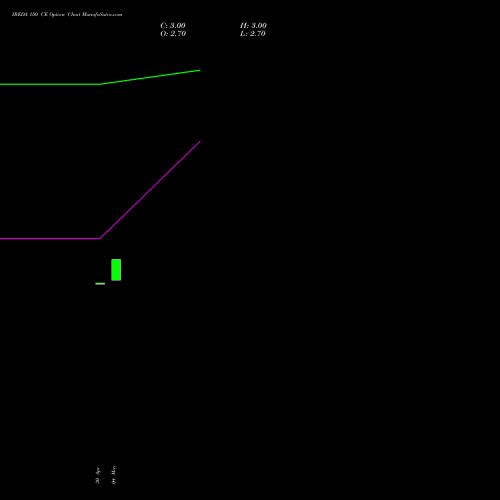 IREDA 150 CE (CALL) 30 June 2026 options price chart analysis Ireda 8.80ncdtr I Sr Iiib 