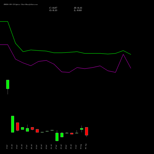 IREDA 150 CE (CALL) 25 August 2026 options price chart analysis Ireda 8.80ncdtr I Sr Iiib 