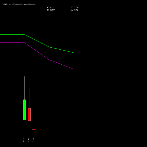 IREDA 151 CE (CALL) 28 April 2026 options price chart analysis Ireda 8.80ncdtr I Sr Iiib 