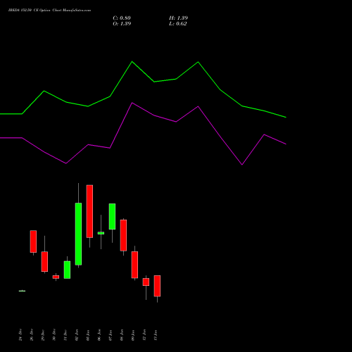 IREDA 152.50 CE (CALL) 27 January 2026 options price chart analysis Ireda 8.80ncdtr I Sr Iiib 