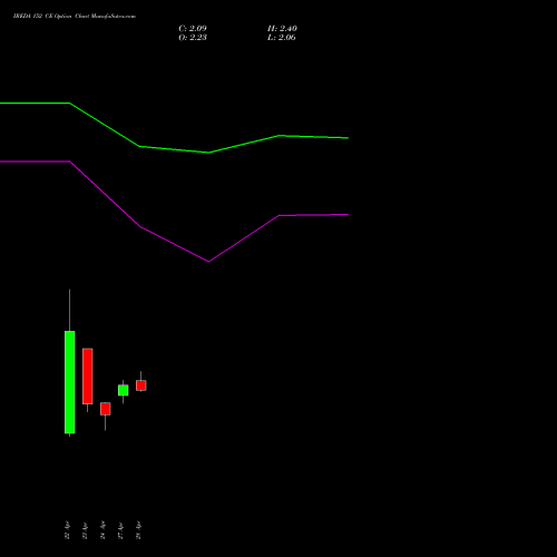 IREDA 152 CE (CALL) 26 May 2026 options price chart analysis Ireda 8.80ncdtr I Sr Iiib 