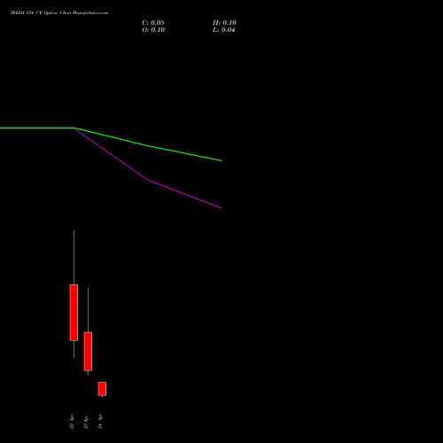IREDA 154 CE (CALL) 28 April 2026 options price chart analysis Ireda 8.80ncdtr I Sr Iiib 