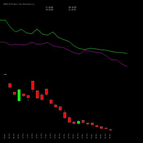 Live IREDA 155 CE (CALL) 30 December 2025 options price chart analysis Ireda 8.80ncdtr I Sr Iiib 