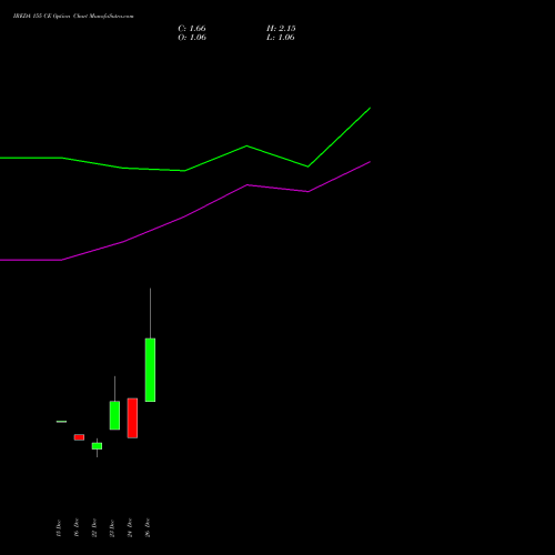 IREDA 155 CE (CALL) 27 January 2026 options price chart analysis Ireda 8.80ncdtr I Sr Iiib 