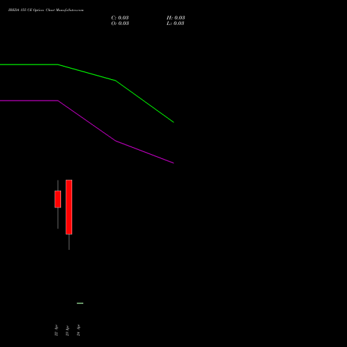 IREDA 155 CE (CALL) 28 April 2026 options price chart analysis Ireda 8.80ncdtr I Sr Iiib 