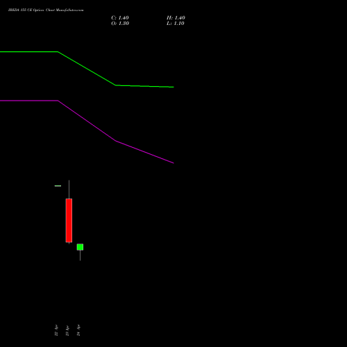 IREDA 155 CE (CALL) 26 May 2026 options price chart analysis Ireda 8.80ncdtr I Sr Iiib 