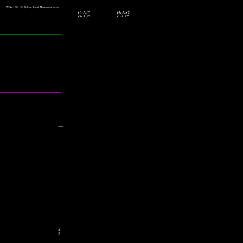 IREDA 156 CE (CALL) 26 May 2026 options price chart analysis Ireda 8.80ncdtr I Sr Iiib 
