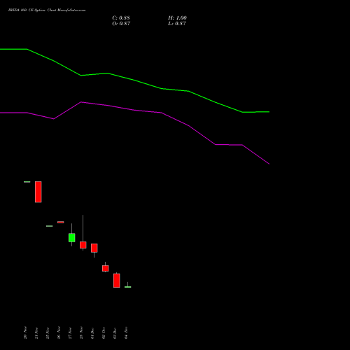 Live IREDA 160 CE (CALL) 27 January 2026 options price chart analysis Ireda 8.80ncdtr I Sr Iiib 