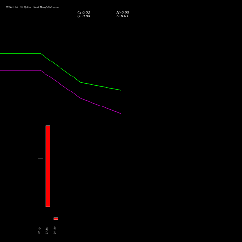 IREDA 160 CE (CALL) 28 April 2026 options price chart analysis Ireda 8.80ncdtr I Sr Iiib 