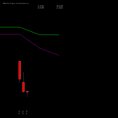 IREDA 160 CE (CALL) 26 May 2026 options price chart analysis Ireda 8.80ncdtr I Sr Iiib 