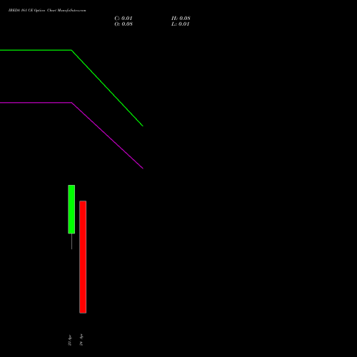 IREDA 161 CE (CALL) 28 April 2026 options price chart analysis Ireda 8.80ncdtr I Sr Iiib 