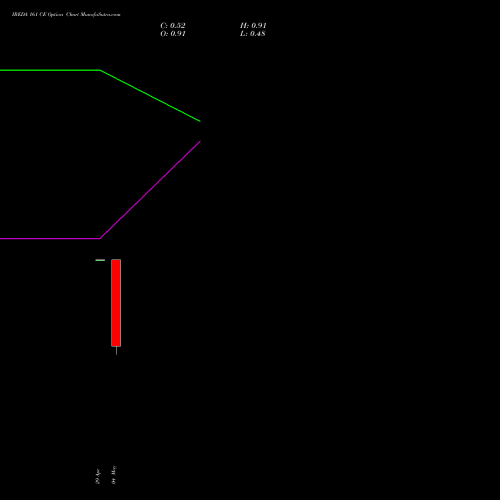 IREDA 161 CE (CALL) 26 May 2026 options price chart analysis Ireda 8.80ncdtr I Sr Iiib 