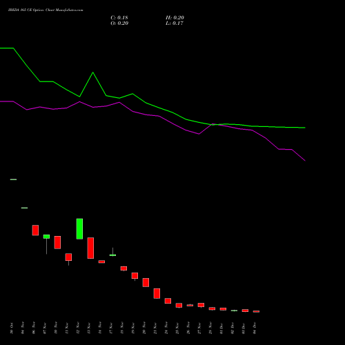 Live IREDA 165 CE (CALL) 30 December 2025 options price chart analysis Ireda 8.80ncdtr I Sr Iiib 
