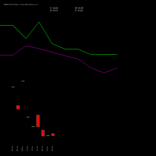 IREDA 165 CE (CALL) 24 February 2026 options price chart analysis Ireda 8.80ncdtr I Sr Iiib 
