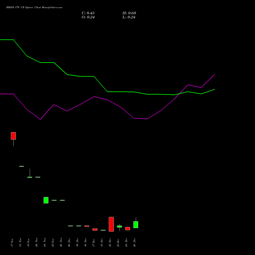 IREDA 170 CE (CALL) 27 January 2026 options price chart analysis Ireda 8.80ncdtr I Sr Iiib 