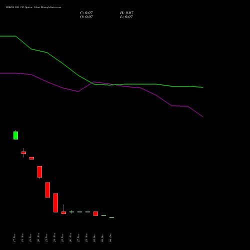 Live IREDA 180 CE (CALL) 30 December 2025 options price chart analysis Ireda 8.80ncdtr I Sr Iiib 