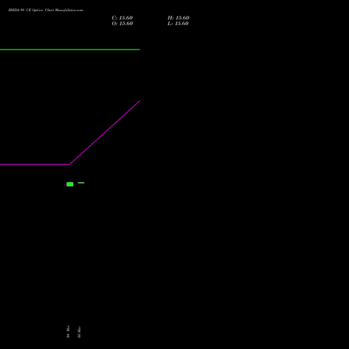 IREDA 98 CE (CALL) 30 March 2026 options price chart analysis Ireda 8.80ncdtr I Sr Iiib 