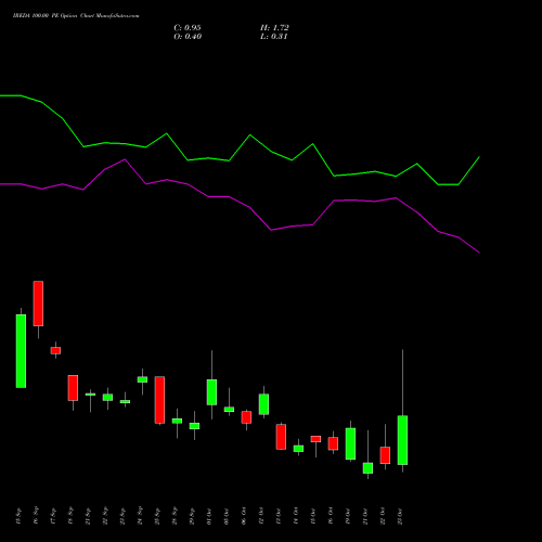 IREDA 100.00 PE (PUT) 27 October 2026 options price chart analysis Ireda 8.80ncdtr I Sr Iiib 