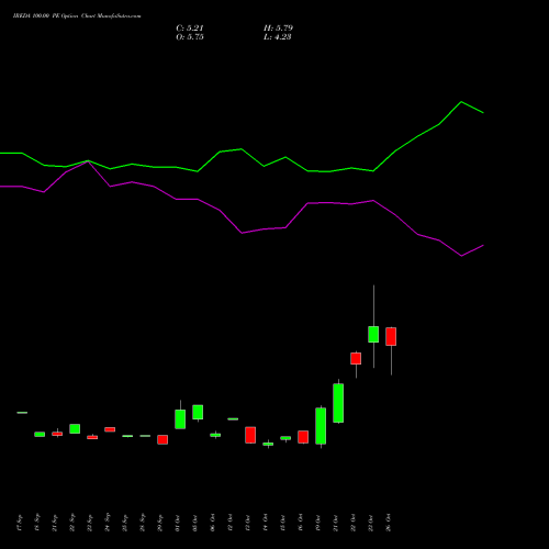 IREDA 100.00 PE (PUT) 23 November 2026 options price chart analysis Ireda 8.80ncdtr I Sr Iiib 