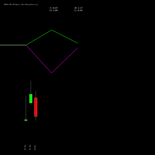 IREDA 100 PE (PUT) 30 March 2026 options price chart analysis Ireda 8.80ncdtr I Sr Iiib 