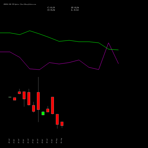 IREDA 100 PE (PUT) 25 August 2026 options price chart analysis Ireda 8.80ncdtr I Sr Iiib 