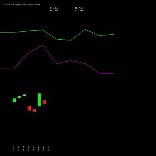 IREDA 102.50 PE (PUT) 27 October 2026 options price chart analysis Ireda 8.80ncdtr I Sr Iiib 