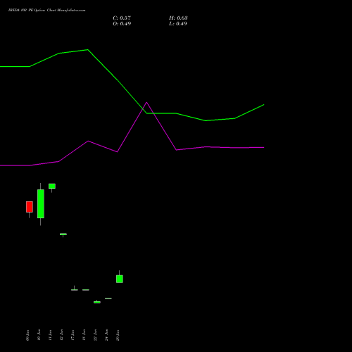 IREDA 102 PE (PUT) 28 July 2026 options price chart analysis Ireda 8.80ncdtr I Sr Iiib 