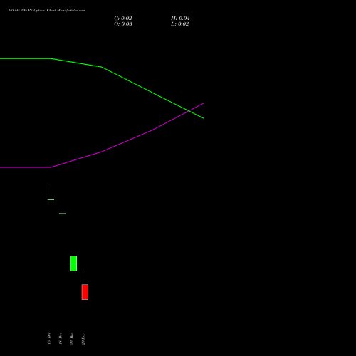 Live IREDA 105 PE (PUT) 30 December 2025 options price chart analysis Ireda 8.80ncdtr I Sr Iiib 