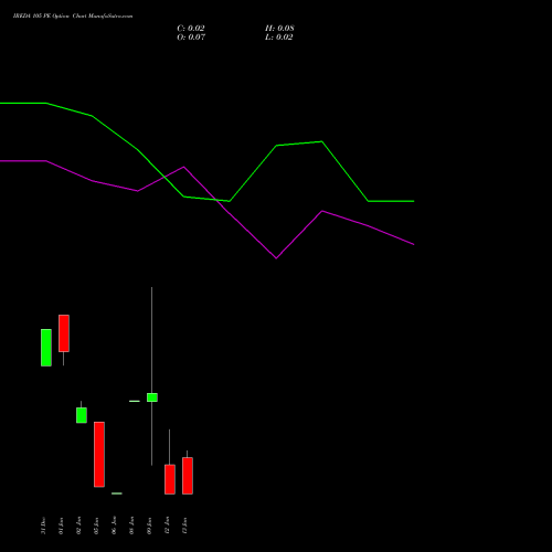 IREDA 105 PE (PUT) 27 January 2026 options price chart analysis Ireda 8.80ncdtr I Sr Iiib 
