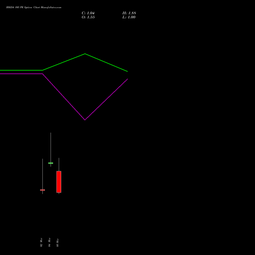 IREDA 105 PE (PUT) 30 March 2026 options price chart analysis Ireda 8.80ncdtr I Sr Iiib 