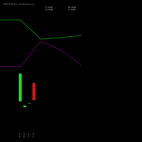 IREDA 105 PE (PUT) 28 July 2026 options price chart analysis Ireda 8.80ncdtr I Sr Iiib 