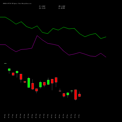IREDA 107.50 PE (PUT) 29 September 2026 options price chart analysis Ireda 8.80ncdtr I Sr Iiib 