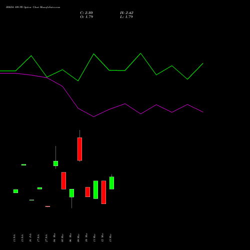IREDA 109 PE (PUT) 30 March 2026 options price chart analysis Ireda 8.80ncdtr I Sr Iiib 