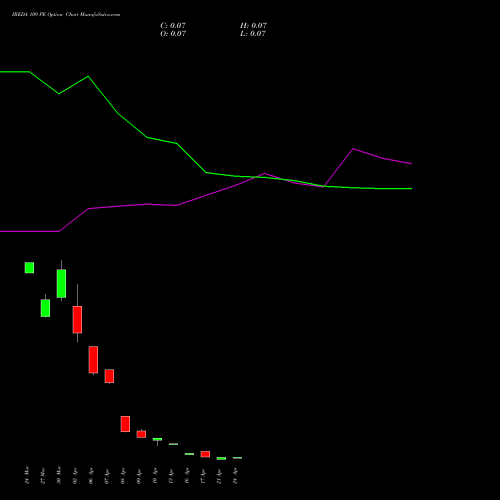 IREDA 109 PE (PUT) 28 April 2026 options price chart analysis Ireda 8.80ncdtr I Sr Iiib 