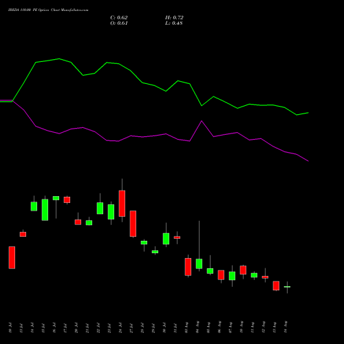 IREDA 110.00 PE (PUT) 25 August 2026 options price chart analysis Ireda 8.80ncdtr I Sr Iiib 