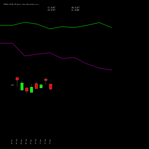 IREDA 110.00 PE (PUT) 29 September 2026 options price chart analysis Ireda 8.80ncdtr I Sr Iiib 