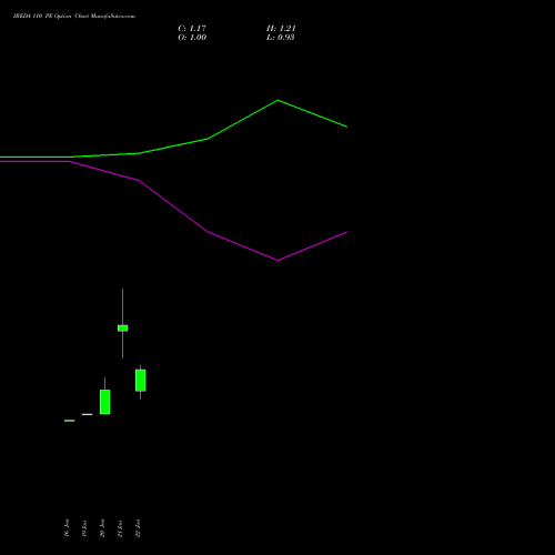 IREDA 110 PE (PUT) 24 February 2026 options price chart analysis Ireda 8.80ncdtr I Sr Iiib 