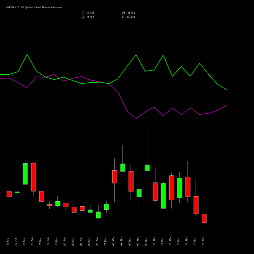 IREDA 110 PE (PUT) 30 March 2026 options price chart analysis Ireda 8.80ncdtr I Sr Iiib 