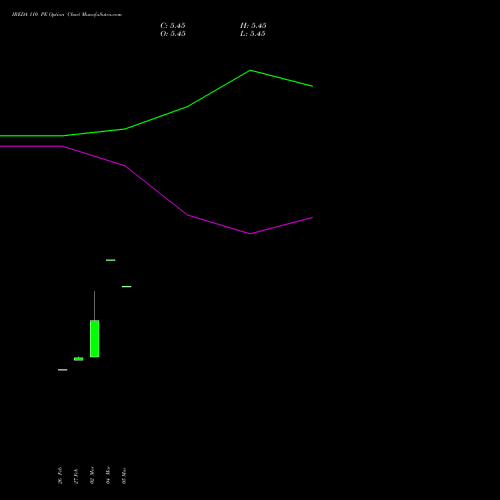IREDA 110 PE (PUT) 28 April 2026 options price chart analysis Ireda 8.80ncdtr I Sr Iiib 