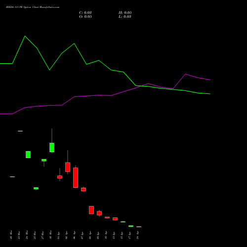 IREDA 111 PE (PUT) 28 April 2026 options price chart analysis Ireda 8.80ncdtr I Sr Iiib 