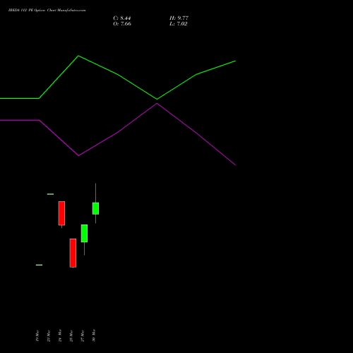 IREDA 112 PE (PUT) 28 April 2026 options price chart analysis Ireda 8.80ncdtr I Sr Iiib 